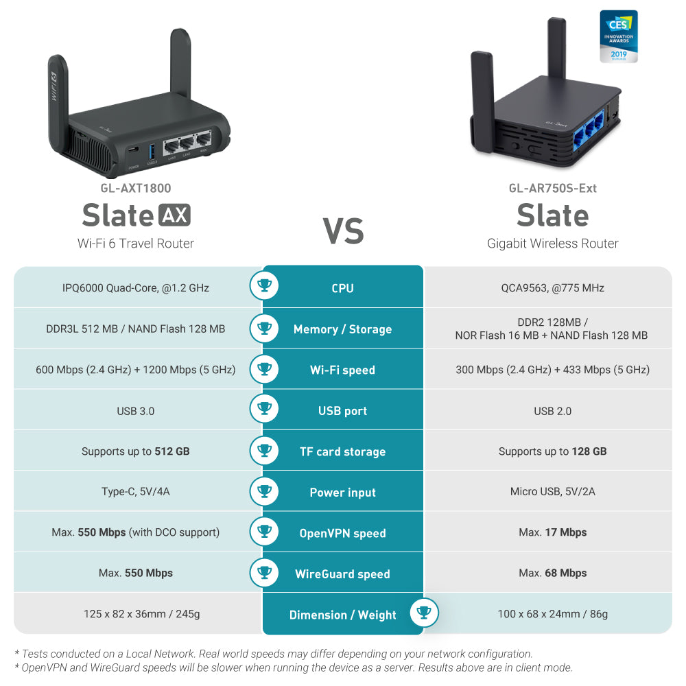 Slate AX (GL-AXT1800) Wi-Fi 6 Travel Router — GL.iNet