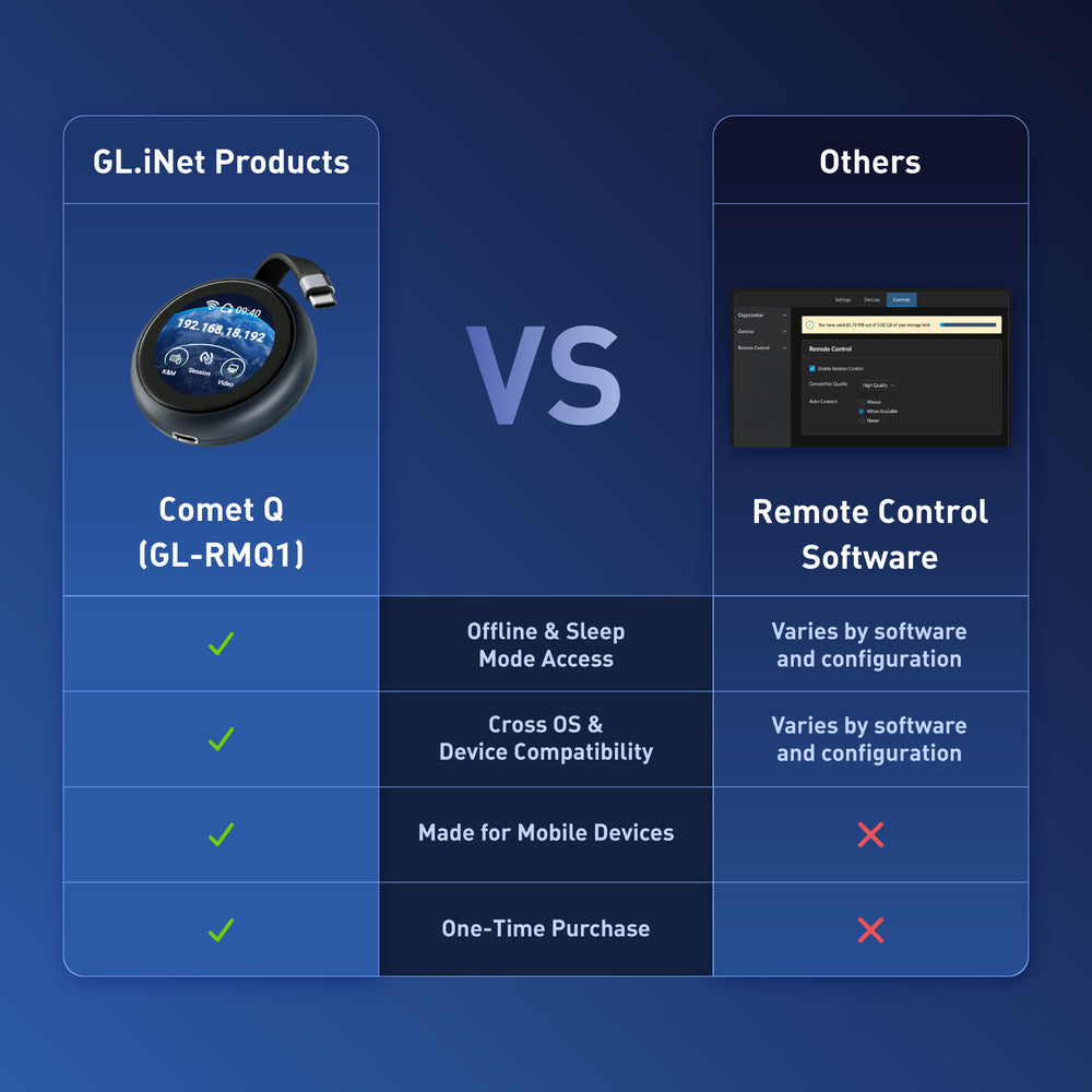 Comet Q (GL-RMQ1) All-in-One USB Remote KVM with Wi-Fi 6