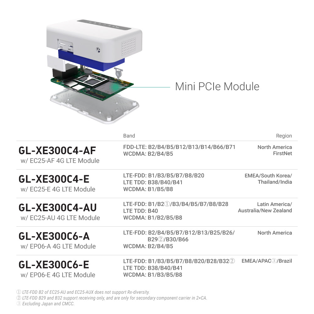 Puli (GL-XE300) 4G LTE Wireless Security Gateway