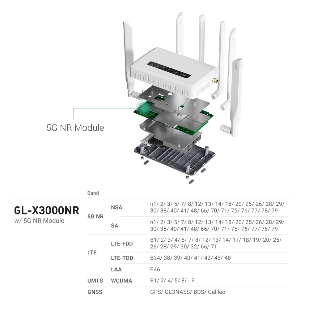 Spitz AX (GL-X3000) Wi-Fi 6 AX3000 | 5G NR | Dual-SIM failover | OpenWrt 21.02 | US+EU+UK+AU plug