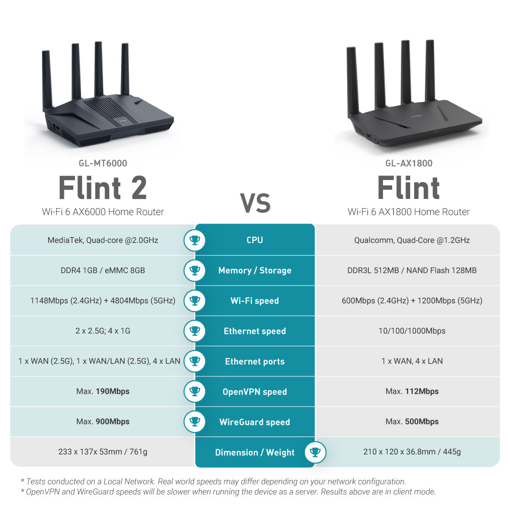 Flint 2 (GL-MT6000) | High-Performance VPN Router — GL.iNet