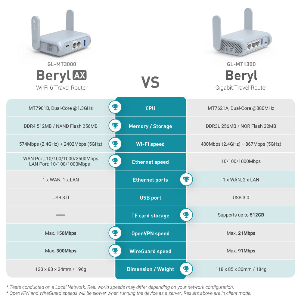 GL-MT3000 / Beryl AX — GL.iNet