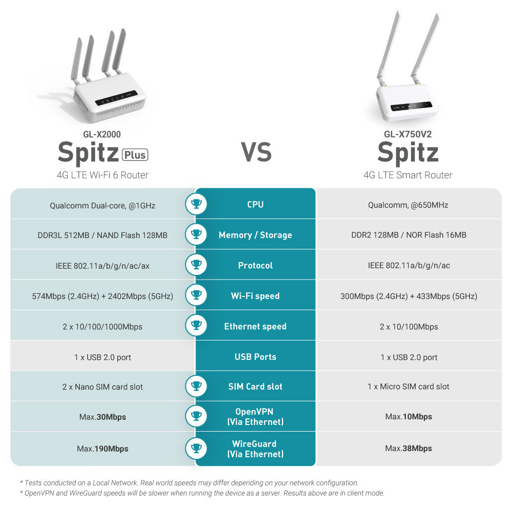 Spitz Plus (GL-X2000) | 4G Dual SIM Gateway | Wi-Fi 6 LTE Router