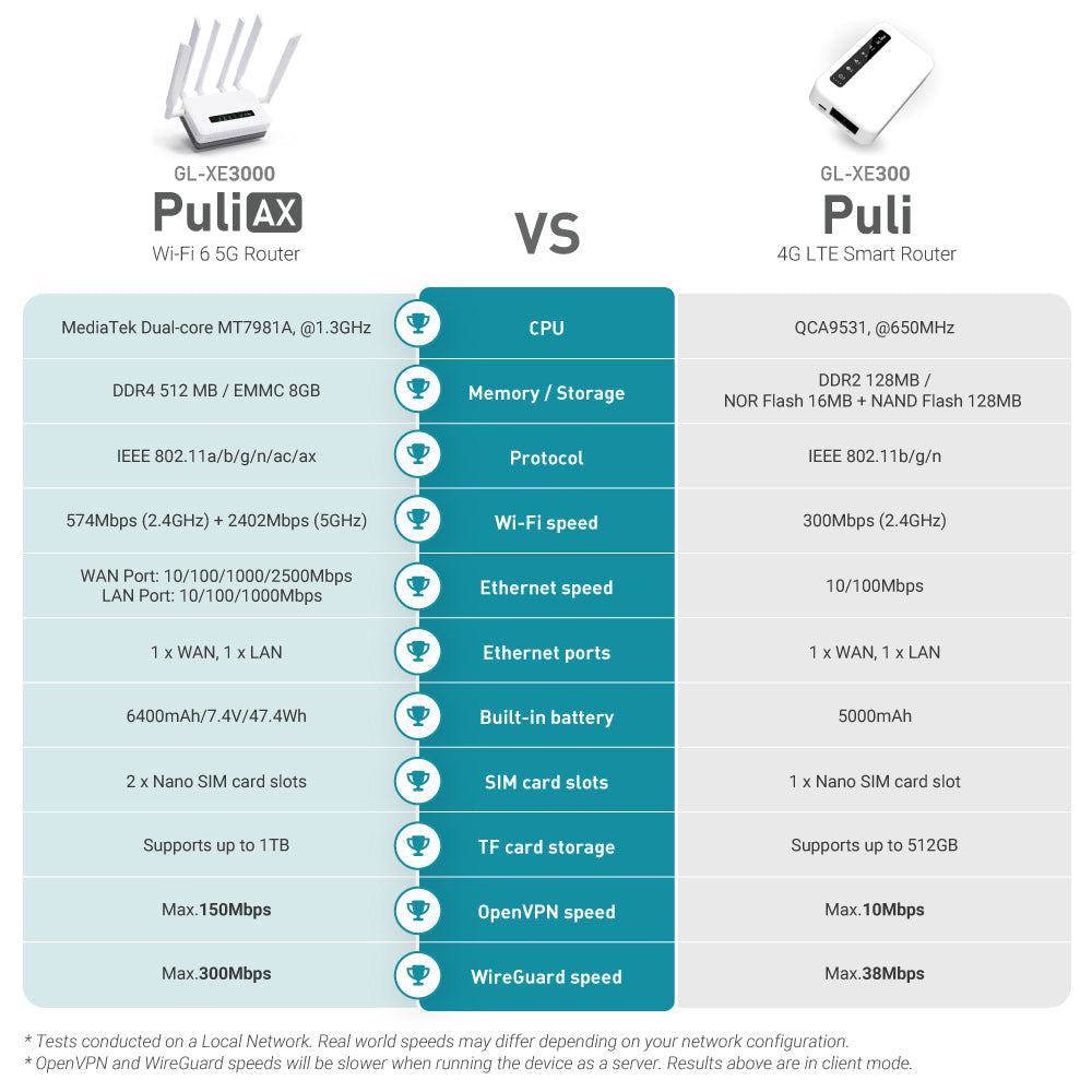 Puli AX (GL-XE3000) | Wi-Fi 6 5G Cellular Router with Battery — GL