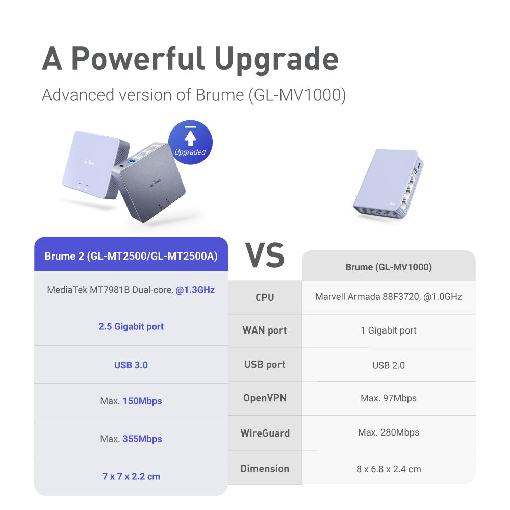 Brume 2 (GL-MT2500/MT2500A) VPN Security Gateway | ABS Plastic | Aluminium Alloy