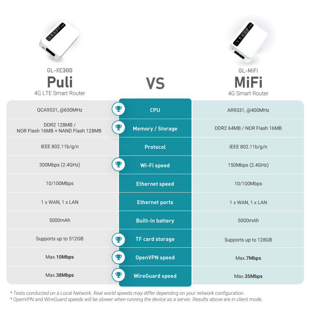 Puli (GL-XE300) | 4G LTE Wireless Router — GL.iNet