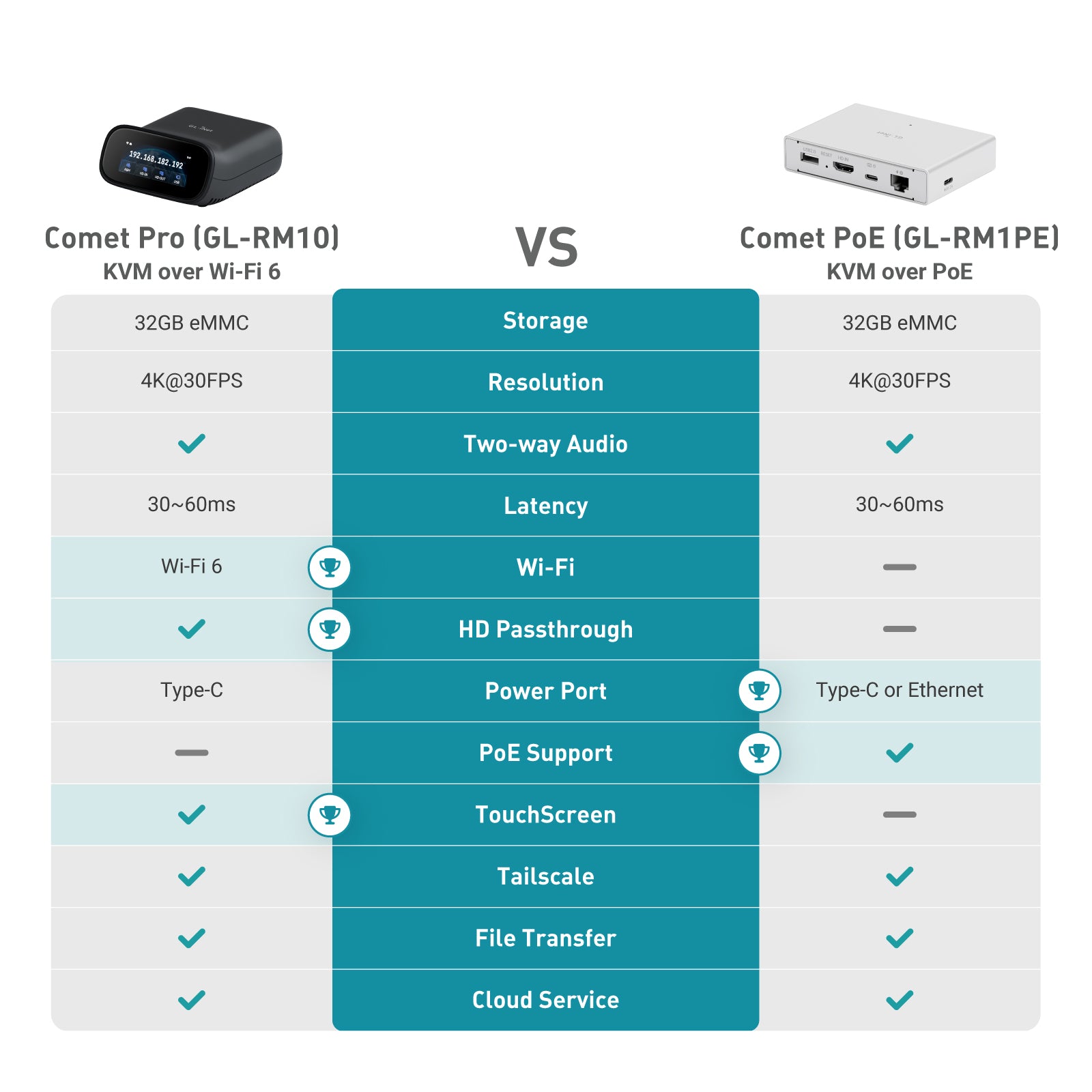 Comet Pro (GL-RM10) | Wi-Fi 6 Remote KVM with Touchscreen — GL.iNet