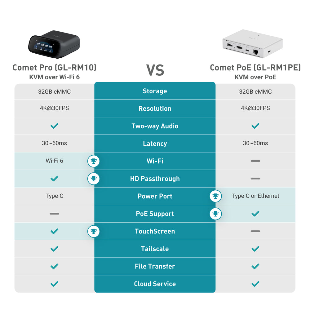 Comet Pro (GL-RM10) Remote KVM over Wi-Fi