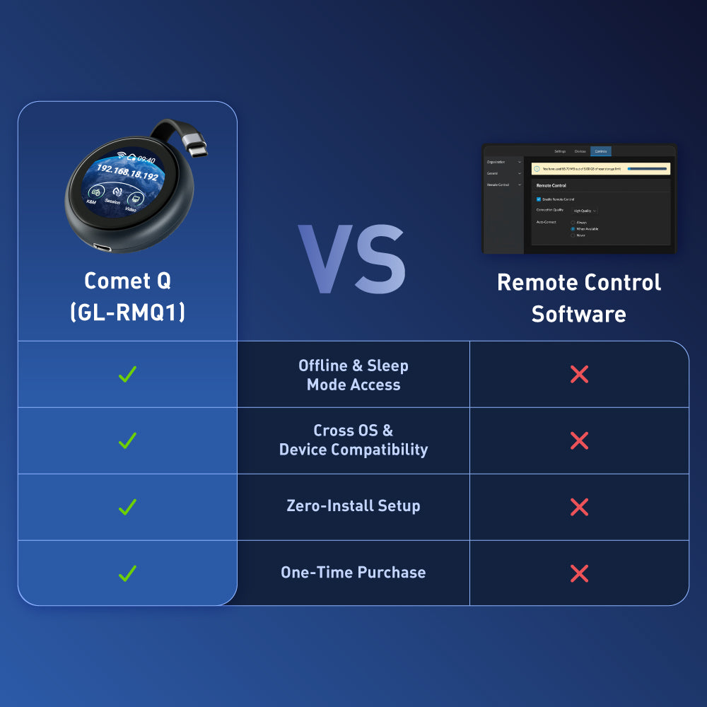 Comet Q (GL-RMQ1) All-in-One USB Remote KVM with Wi-Fi 6